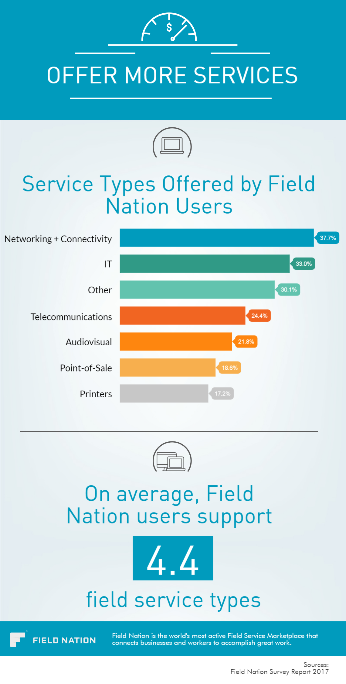 Service Types Offered by Field Nation Users