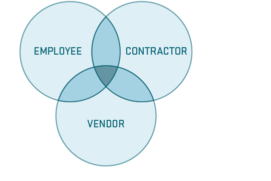 blended workforce venn diagram