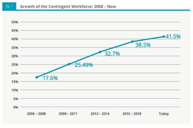 evolution of the contingent workforce figure 1