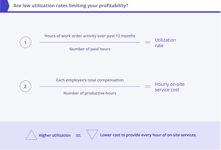 calculate utilization rate and onsite service cost