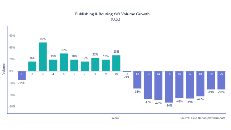 Published and routing year-over-year volume growth (U.S.)