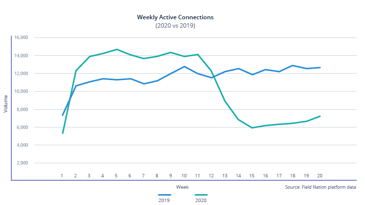 Weekly active connection (2020 vs 2019)