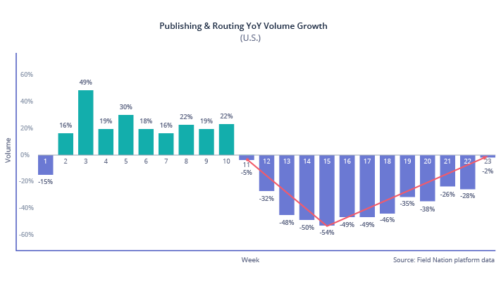 Published and routing year-over-year volume growth