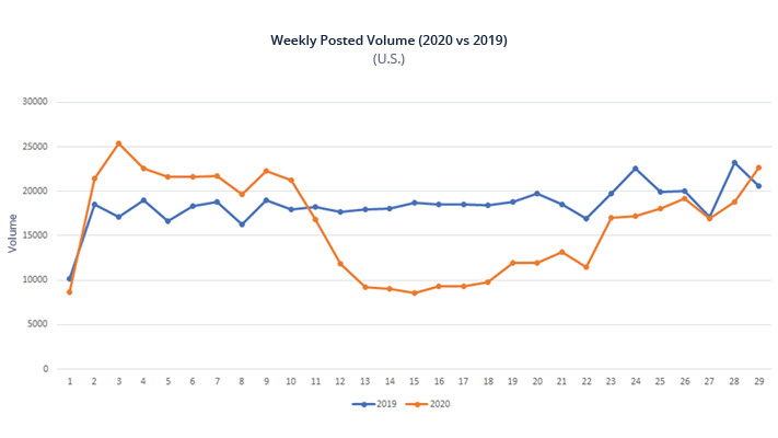 Weekly field service volume 2020 vs 2019
