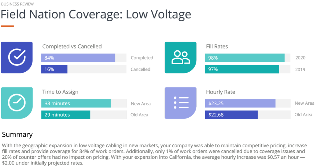 Low voltage coverage example