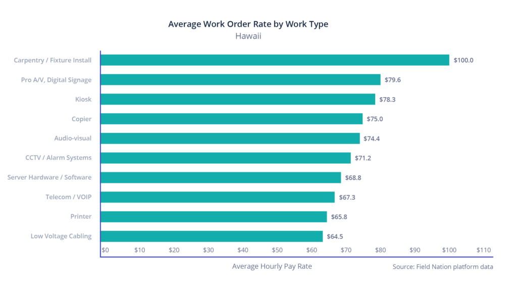 Hawaii: Average hourly rate by work type