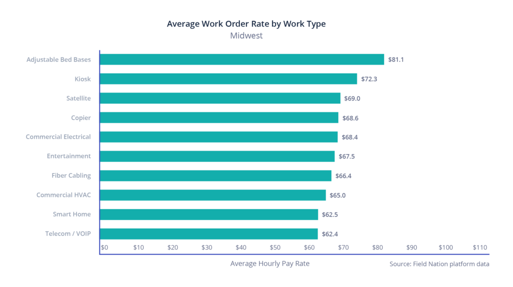 Midwest region: Average hourly rate by work type