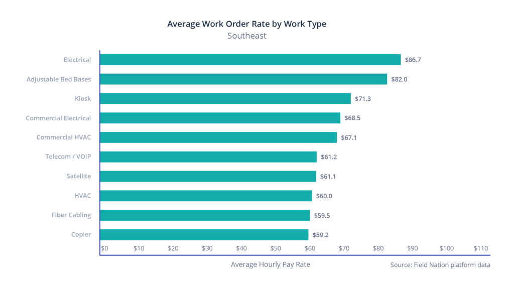 Southeast region: Average hourly rate by work type