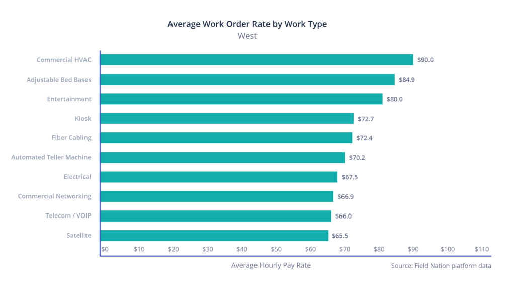 West region: Average hourly rate by work type