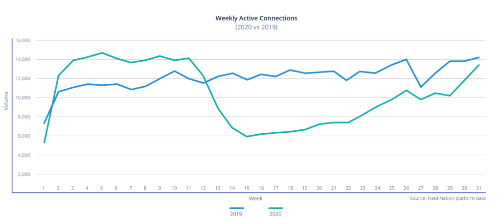 YoY weekly active connections