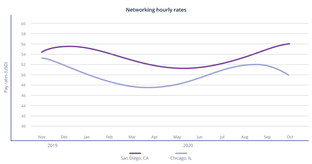 Networking hourly rates