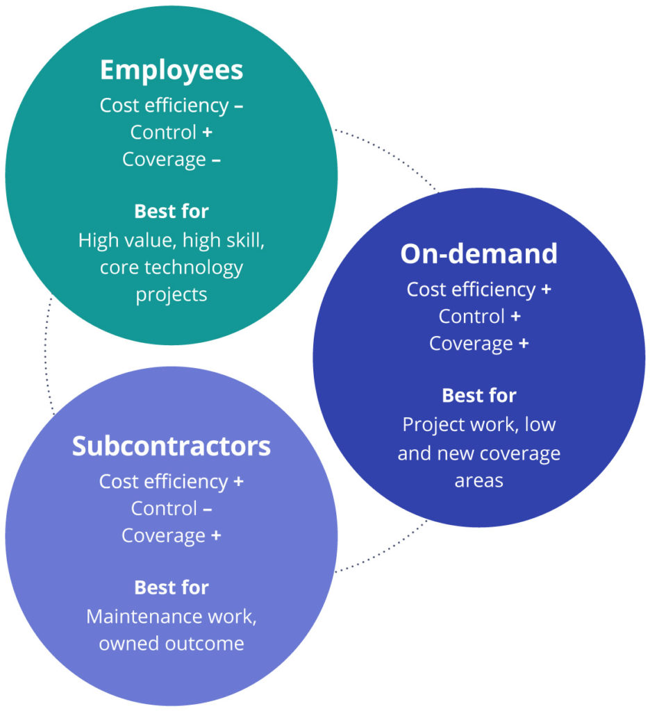 Employees vs. subcontractors vs. on-demand labor