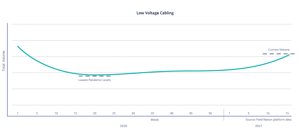 Low Voltage Cabling Volume on Field Nation