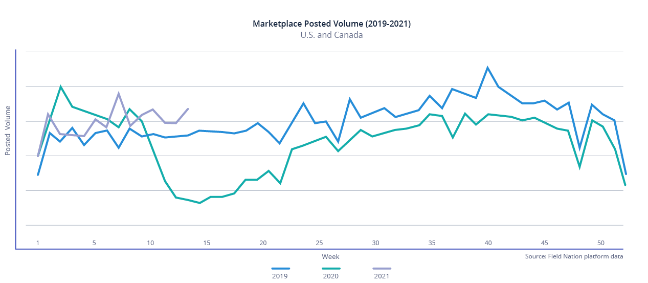 Field Nation Marketplace Volume (2019-2021)