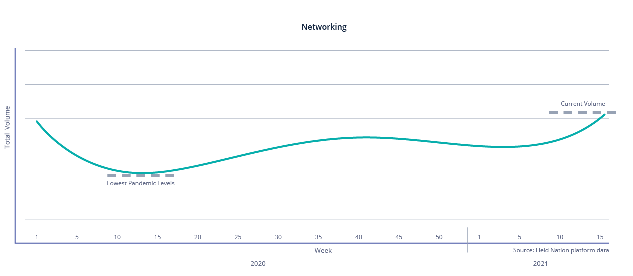 Networking Volume on Field Nation