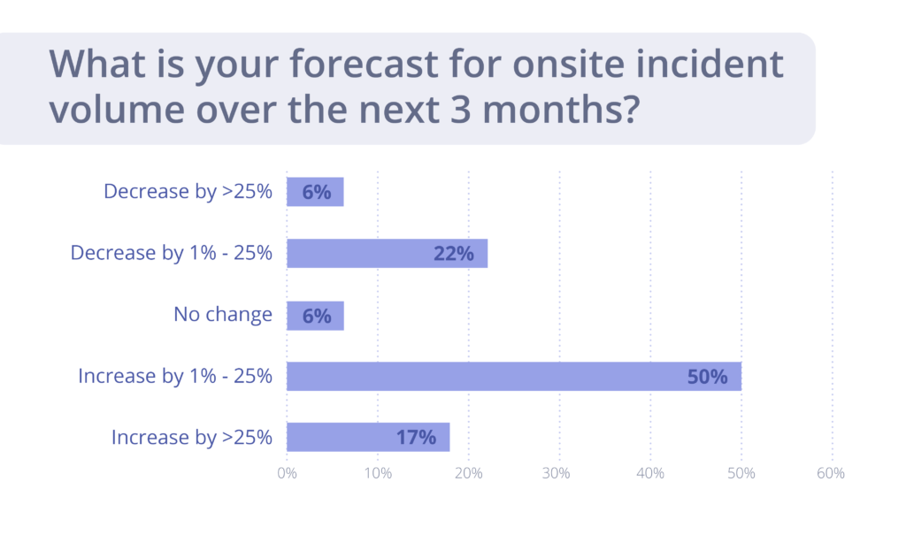 Forecast for on-site incident volume over the next 3 months