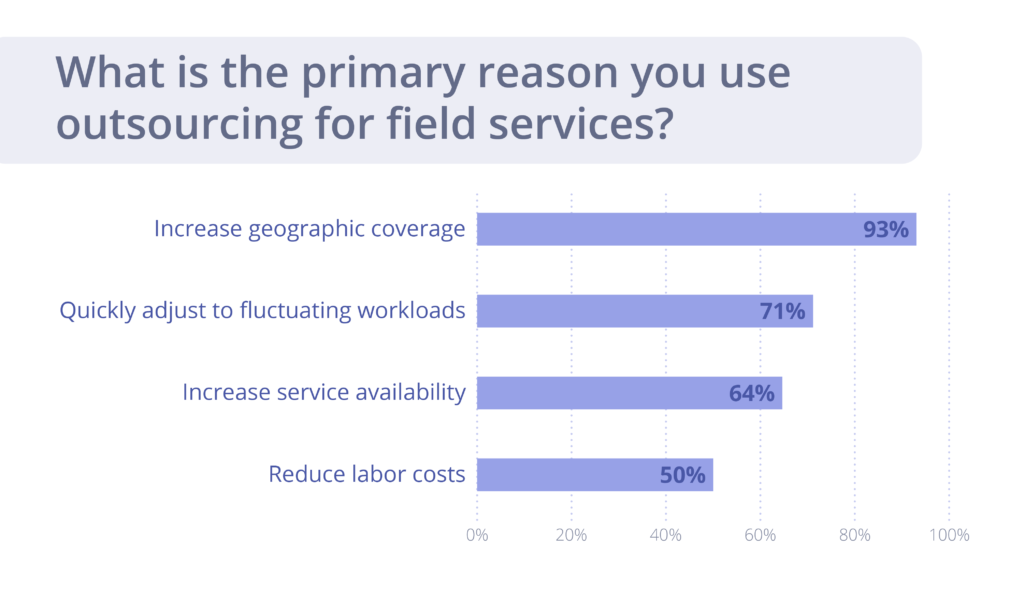 Primary reason for outsourcing